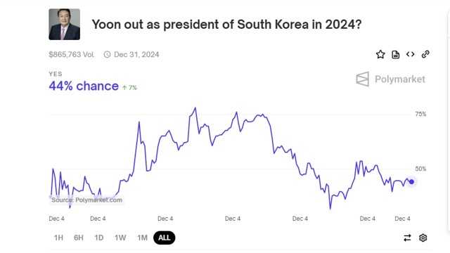 윤석열 한 달 안에 퇴진?"…세계 최대 베팅 사이트 등장